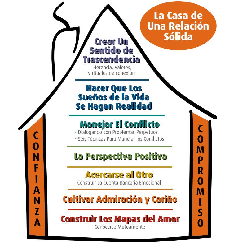 Nivel 1 Entrenamiento Clínico - Método Gottman
